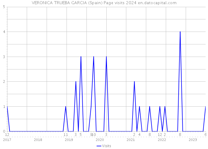 VERONICA TRUEBA GARCIA (Spain) Page visits 2024 