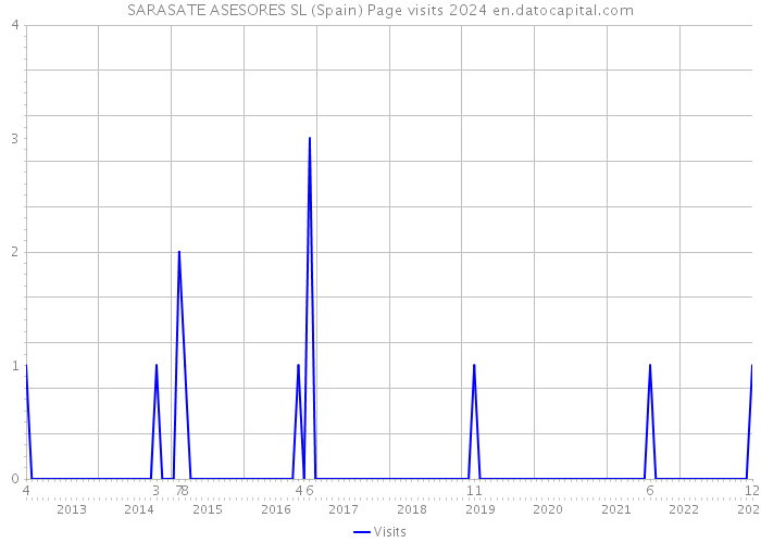 SARASATE ASESORES SL (Spain) Page visits 2024 