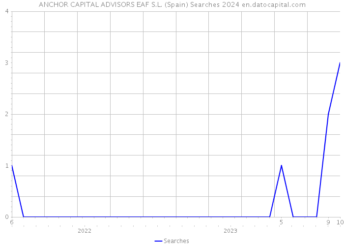 ANCHOR CAPITAL ADVISORS EAF S.L. (Spain) Searches 2024 