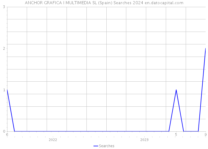 ANCHOR GRAFICA I MULTIMEDIA SL (Spain) Searches 2024 