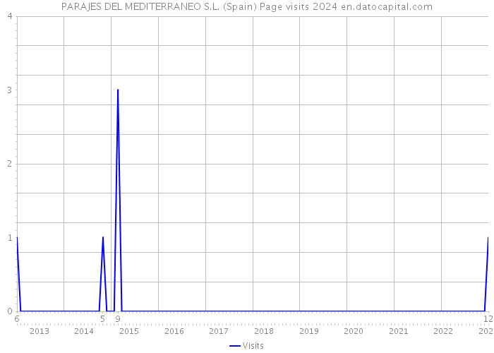 PARAJES DEL MEDITERRANEO S.L. (Spain) Page visits 2024 