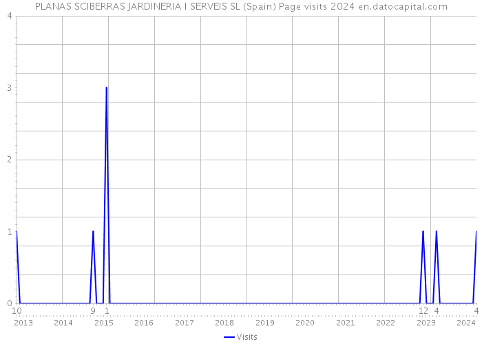 PLANAS SCIBERRAS JARDINERIA I SERVEIS SL (Spain) Page visits 2024 