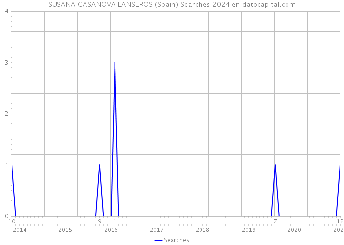 SUSANA CASANOVA LANSEROS (Spain) Searches 2024 