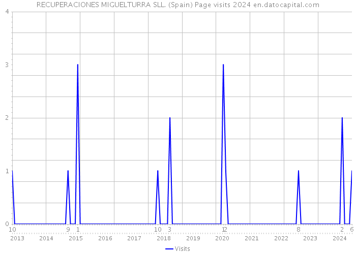 RECUPERACIONES MIGUELTURRA SLL. (Spain) Page visits 2024 