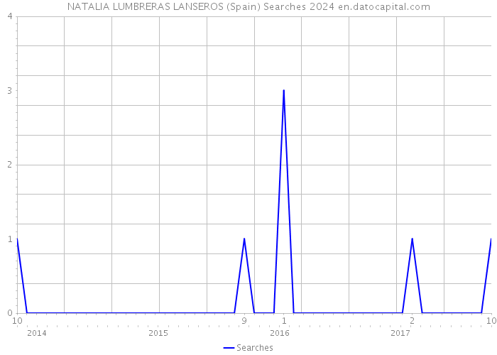 NATALIA LUMBRERAS LANSEROS (Spain) Searches 2024 