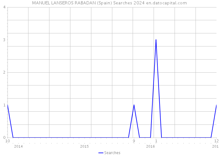 MANUEL LANSEROS RABADAN (Spain) Searches 2024 