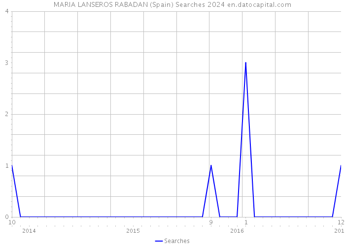 MARIA LANSEROS RABADAN (Spain) Searches 2024 