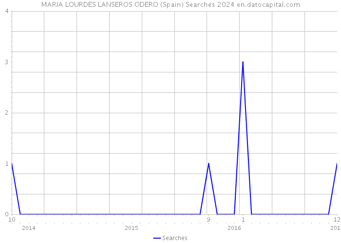 MARIA LOURDES LANSEROS ODERO (Spain) Searches 2024 