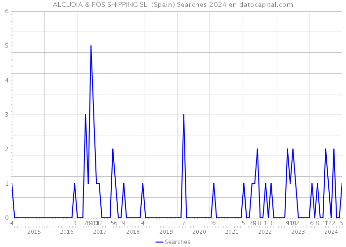 ALCUDIA & FOS SHIPPING SL. (Spain) Searches 2024 