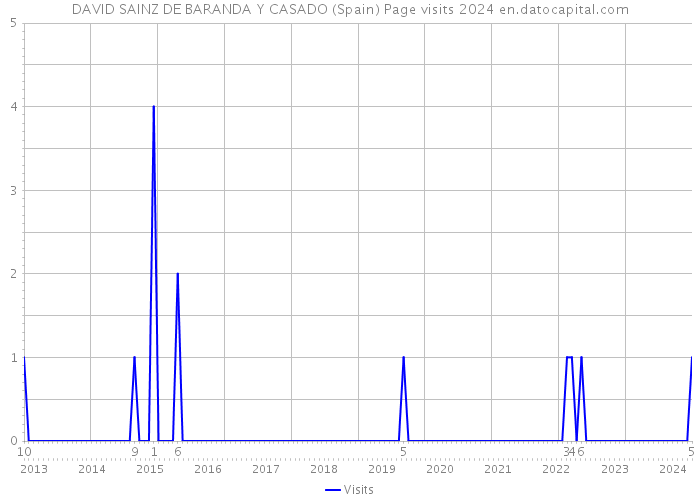 DAVID SAINZ DE BARANDA Y CASADO (Spain) Page visits 2024 