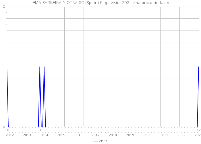 LEMA BARREIRA Y OTRA SC (Spain) Page visits 2024 