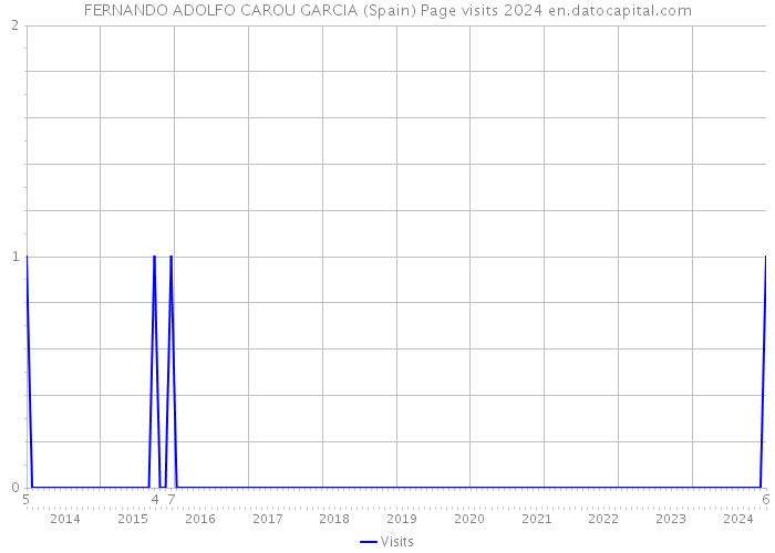 FERNANDO ADOLFO CAROU GARCIA (Spain) Page visits 2024 