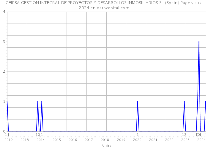 GEIPSA GESTION INTEGRAL DE PROYECTOS Y DESARROLLOS INMOBILIARIOS SL (Spain) Page visits 2024 