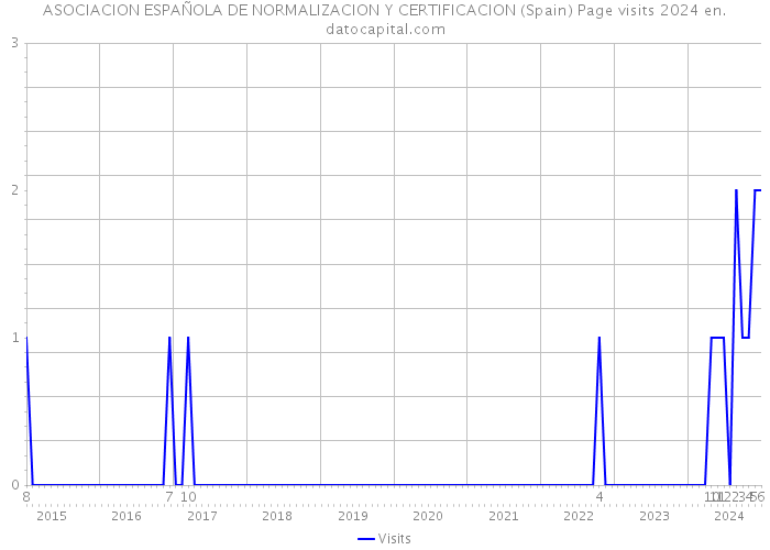 ASOCIACION ESPAÑOLA DE NORMALIZACION Y CERTIFICACION (Spain) Page visits 2024 