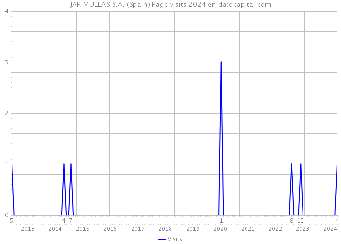 JAR MUELAS S.A. (Spain) Page visits 2024 