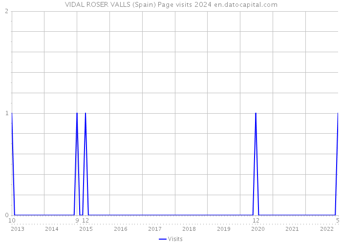 VIDAL ROSER VALLS (Spain) Page visits 2024 