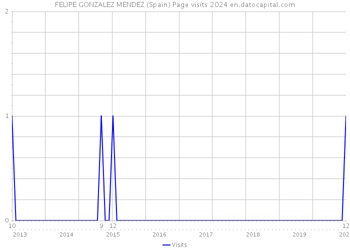 FELIPE GONZALEZ MENDEZ (Spain) Page visits 2024 