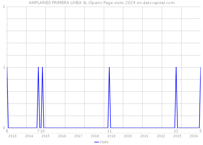 AMPLARIES PRIMERA LINEA SL (Spain) Page visits 2024 