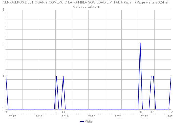 CERRAJEROS DEL HOGAR Y COMERCIO LA RAMBLA SOCIEDAD LIMITADA (Spain) Page visits 2024 