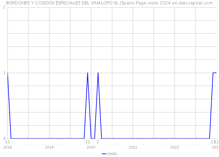 BORDONES Y COSIDOS ESPECIALES DEL VINALOPO SL (Spain) Page visits 2024 