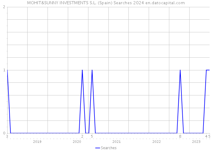 MOHIT&SUNNY INVESTMENTS S.L. (Spain) Searches 2024 