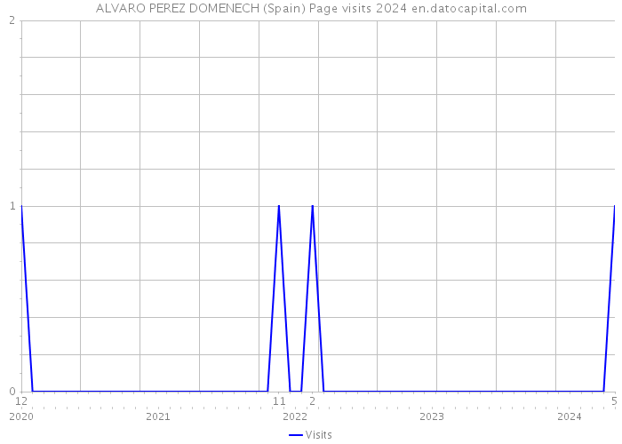 ALVARO PEREZ DOMENECH (Spain) Page visits 2024 
