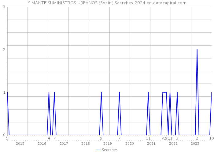 Y MANTE SUMINISTROS URBANOS (Spain) Searches 2024 