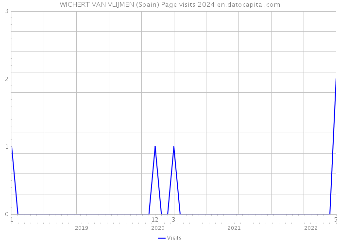 WICHERT VAN VLIJMEN (Spain) Page visits 2024 