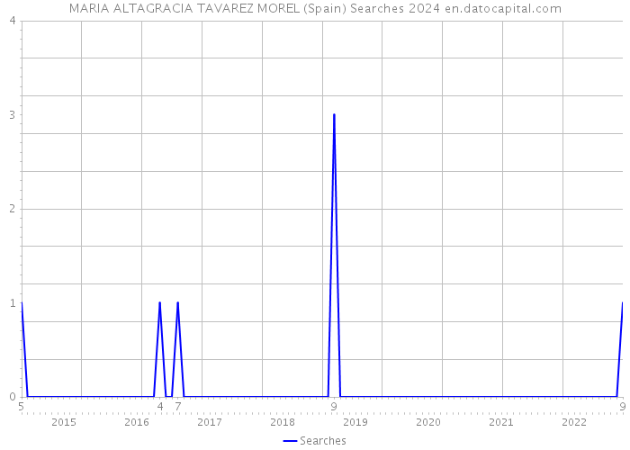 MARIA ALTAGRACIA TAVAREZ MOREL (Spain) Searches 2024 