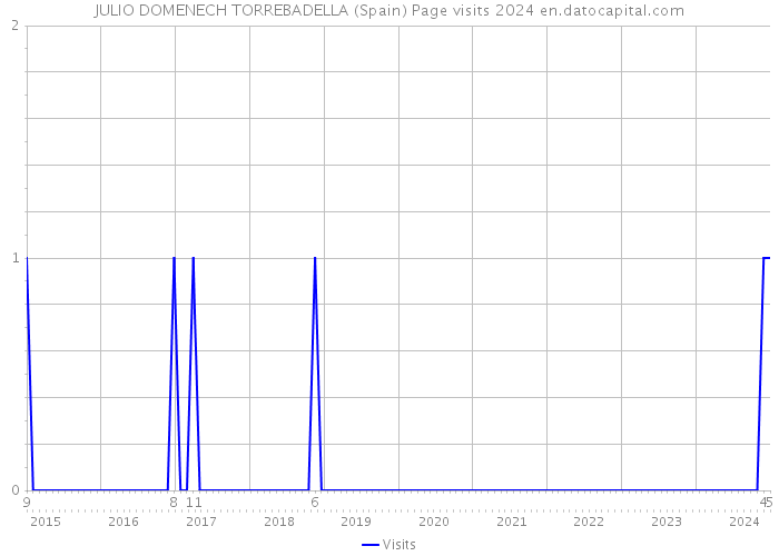 JULIO DOMENECH TORREBADELLA (Spain) Page visits 2024 