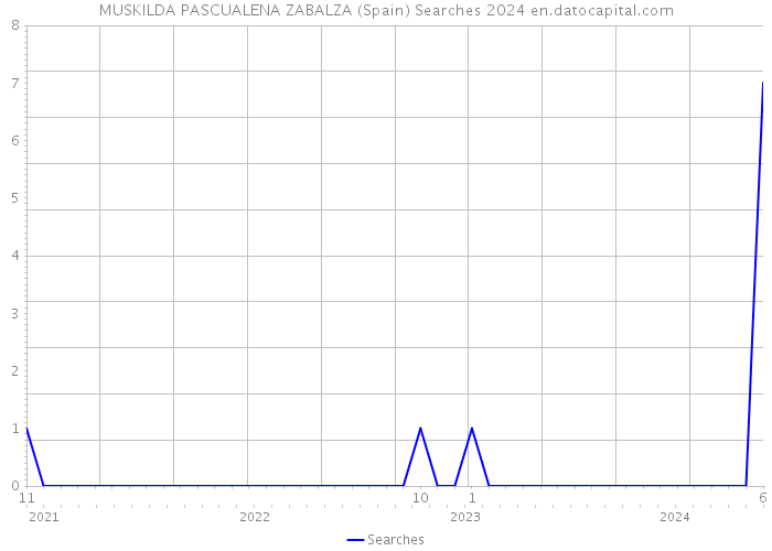 MUSKILDA PASCUALENA ZABALZA (Spain) Searches 2024 