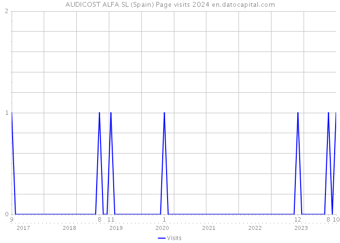 AUDICOST ALFA SL (Spain) Page visits 2024 