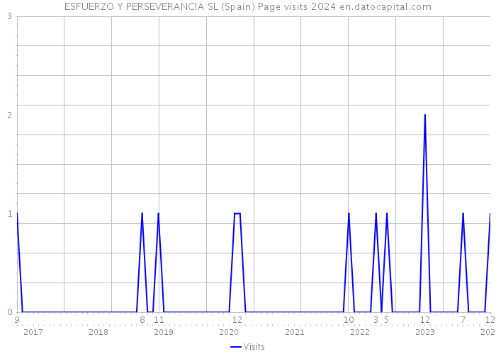 ESFUERZO Y PERSEVERANCIA SL (Spain) Page visits 2024 