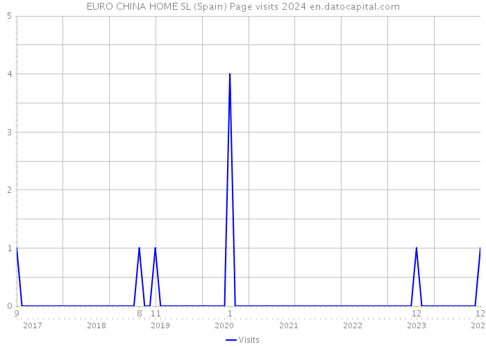 EURO CHINA HOME SL (Spain) Page visits 2024 