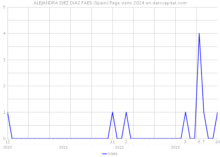 ALEJANDRA DIEZ DIAZ FAES (Spain) Page visits 2024 