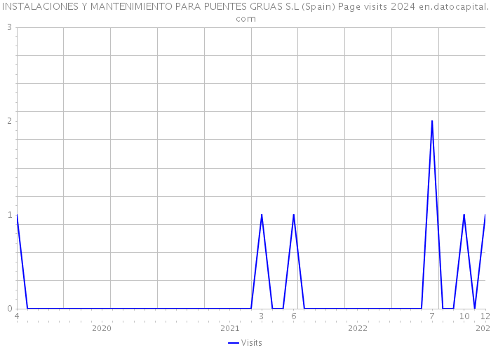 INSTALACIONES Y MANTENIMIENTO PARA PUENTES GRUAS S.L (Spain) Page visits 2024 