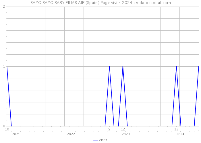 BAYO BAYO BABY FILMS AIE (Spain) Page visits 2024 