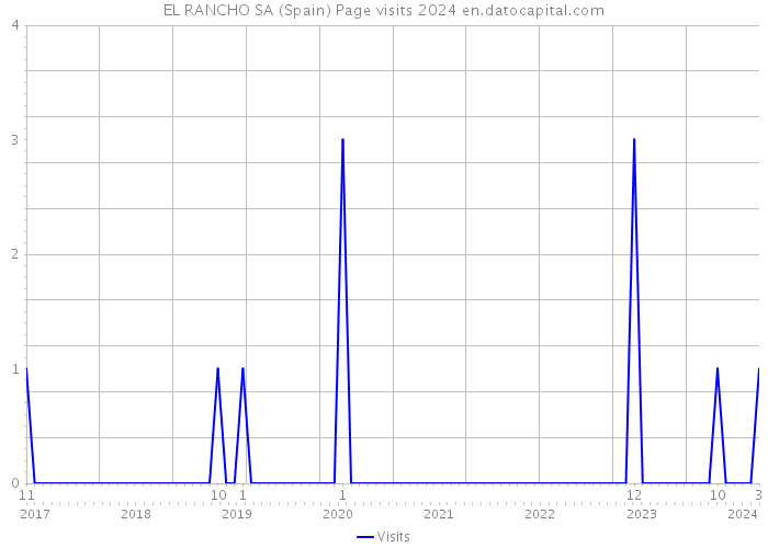EL RANCHO SA (Spain) Page visits 2024 