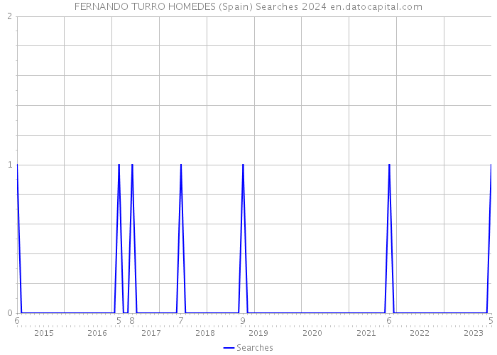 FERNANDO TURRO HOMEDES (Spain) Searches 2024 