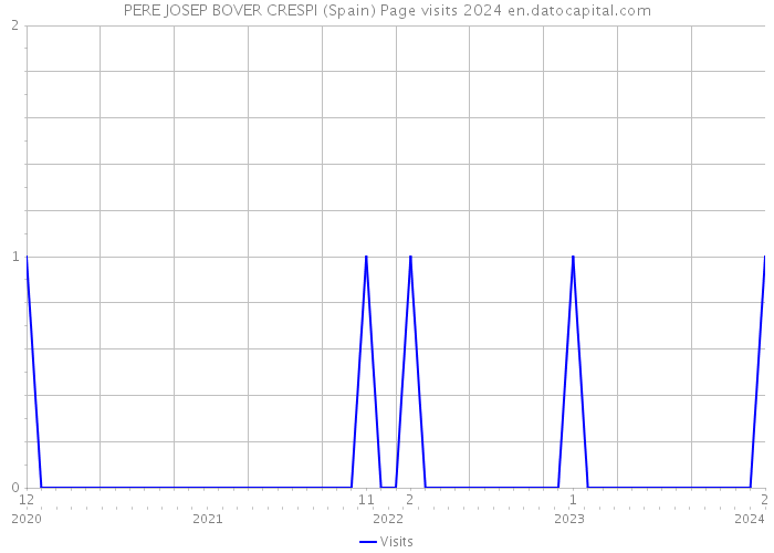 PERE JOSEP BOVER CRESPI (Spain) Page visits 2024 