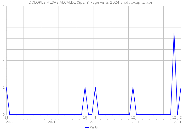 DOLORES MESAS ALCALDE (Spain) Page visits 2024 