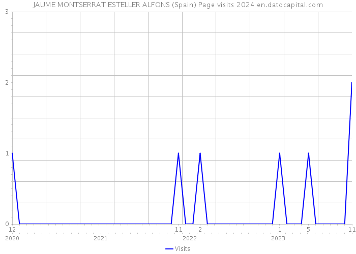 JAUME MONTSERRAT ESTELLER ALFONS (Spain) Page visits 2024 