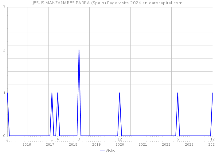 JESUS MANZANARES PARRA (Spain) Page visits 2024 