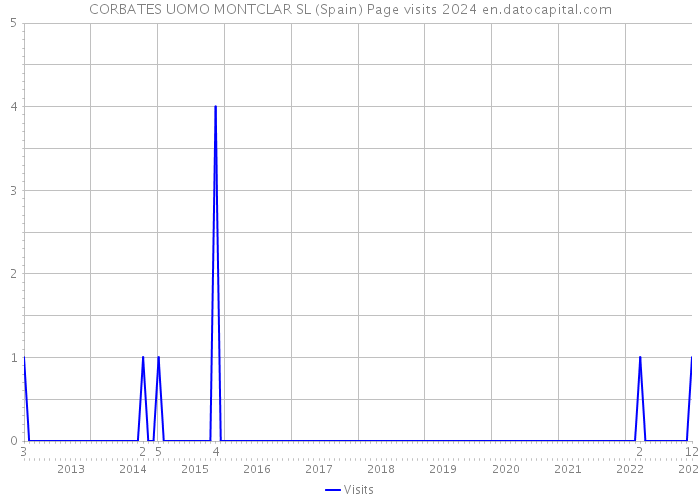 CORBATES UOMO MONTCLAR SL (Spain) Page visits 2024 