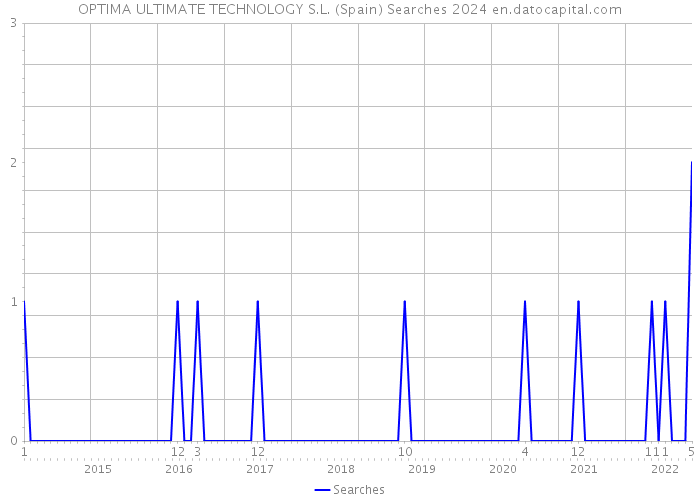 OPTIMA ULTIMATE TECHNOLOGY S.L. (Spain) Searches 2024 