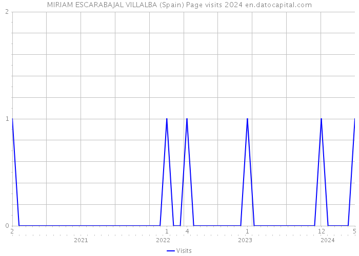 MIRIAM ESCARABAJAL VILLALBA (Spain) Page visits 2024 