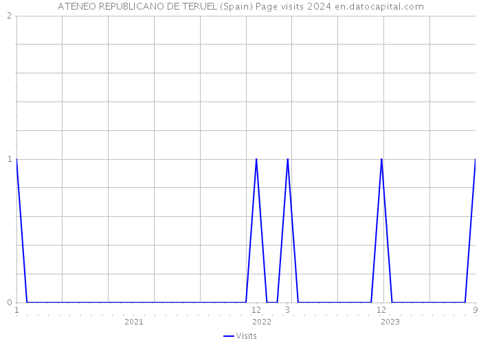 ATENEO REPUBLICANO DE TERUEL (Spain) Page visits 2024 
