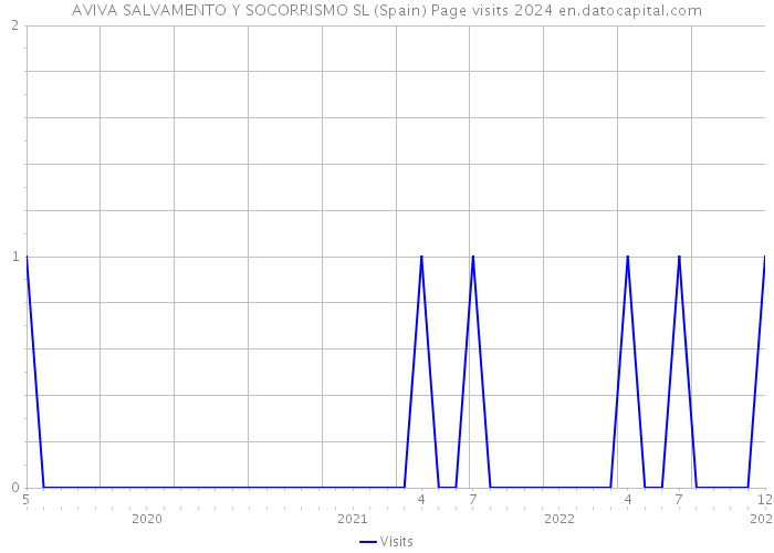AVIVA SALVAMENTO Y SOCORRISMO SL (Spain) Page visits 2024 