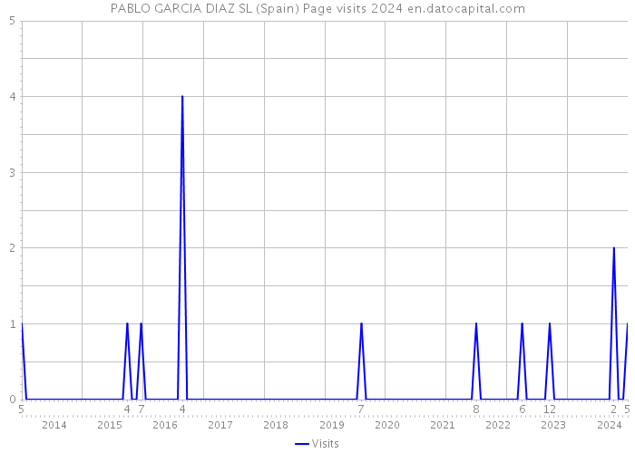 PABLO GARCIA DIAZ SL (Spain) Page visits 2024 