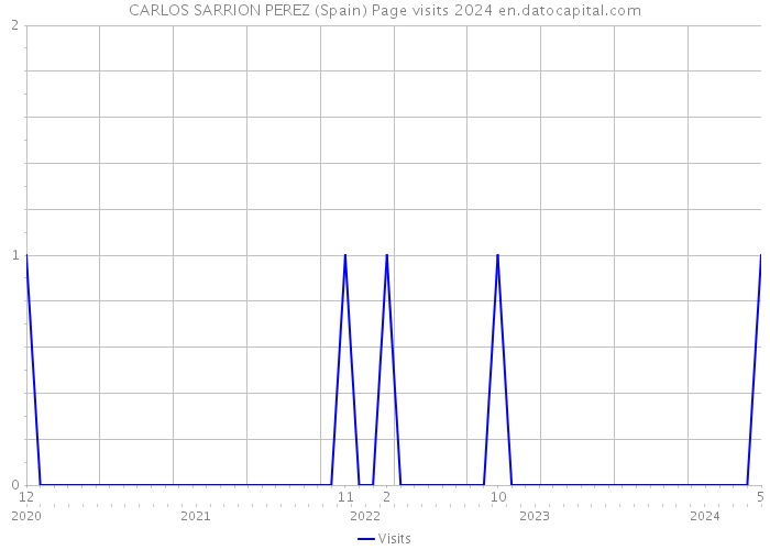 CARLOS SARRION PEREZ (Spain) Page visits 2024 
